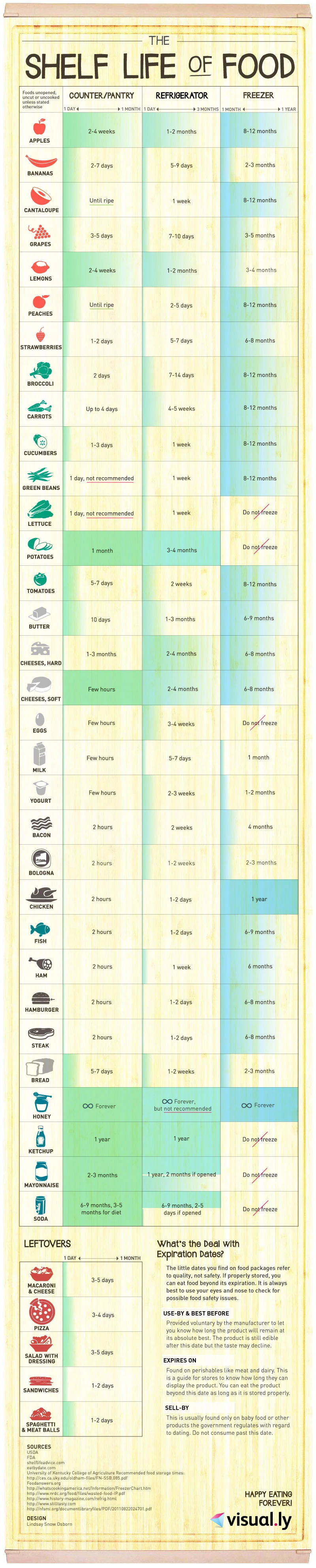 Understanding The Shelf Life Of Food Helps Prevent Waste And Ensures Safety. Learn About Expiration Dates, Storage Tips, And Food Safety Practices.